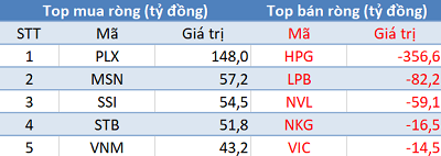 Khối ngoại mua ròng phiên thứ 3 liên tiếp, VN-Index bứt phá vượt 1.320 điểm - Ảnh 1. Khối ngoại mua ròng phiên thứ 3 liên tiếp, VN-Index bứt phá vượt 1.320 điểm - Ảnh 1.