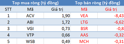 Khối ngoại mua ròng phiên thứ 3 liên tiếp, VN-Index bứt phá vượt 1.320 điểm - Ảnh 3. Khối ngoại mua ròng phiên thứ 3 liên tiếp, VN-Index bứt phá vượt 1.320 điểm - Ảnh 3.