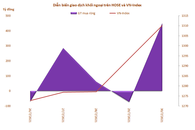 Khối ngoại mua ròng trở lại hơn 723 tỷ đồng trong tuần cuối tháng 7 - Ảnh 1.