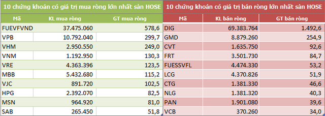 Khối ngoại sàn HoSE mua ròng 706 tỷ đồng thông qua khớp lệnh trong tuần 30/11-4/12 - Ảnh 2.