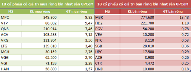 Khối ngoại sàn HoSE mua ròng 706 tỷ đồng thông qua khớp lệnh trong tuần 30/11-4/12 - Ảnh 5.