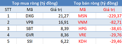 Khối ngoại tiếp tục bán ròng gần 570 tỷ đồng trong phiên 30/10 - Ảnh 1. Khối ngoại tiếp tục bán ròng gần 570 tỷ đồng trong phiên 30/10 - Ảnh 1.