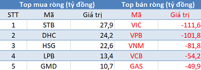 Khối ngoại tiếp tục bán ròng gần 630 tỷ đồng trong phiên 18/5 - Ảnh 1.