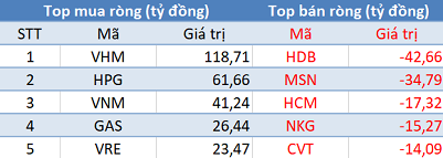 Khối ngoại tiếp tục mua ròng, 3 sàn đồng thuận tăng điểm trong phiên 23/11 - Ảnh 1.