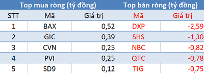 Khối ngoại tiếp tục mua ròng, 3 sàn đồng thuận tăng điểm trong phiên 23/11 - Ảnh 2.