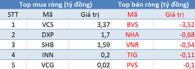 Khối ngoại tiếp tục mua ròng, 3 sàn đồng thuận tăng điểm trong phiên 9/12 - Ảnh 2. Khối ngoại tiếp tục mua ròng, 3 sàn đồng thuận tăng điểm trong phiên 9/12 - Ảnh 2.