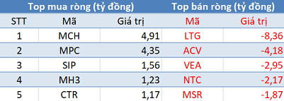 Khối ngoại tiếp tục mua ròng, 3 sàn đồng thuận tăng điểm trong phiên 9/12 - Ảnh 3. Khối ngoại tiếp tục mua ròng, 3 sàn đồng thuận tăng điểm trong phiên 9/12 - Ảnh 3.
