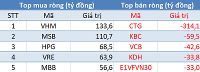 Khối ngoại trở lại mua ròng, VN-Index áp sát mốc 1.260 điểm trong phiên đầu tuần - Ảnh 1. Khối ngoại trở lại mua ròng, VN-Index áp sát mốc 1.260 điểm trong phiên đầu tuần - Ảnh 1.