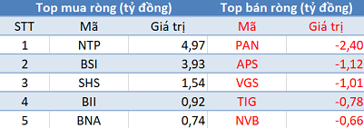 Khối ngoại trở lại mua ròng, VN-Index áp sát mốc 1.260 điểm trong phiên đầu tuần - Ảnh 2. Khối ngoại trở lại mua ròng, VN-Index áp sát mốc 1.260 điểm trong phiên đầu tuần - Ảnh 2.