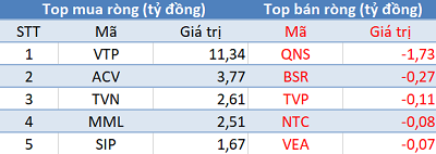 Khối ngoại trở lại mua ròng, VN-Index áp sát mốc 1.260 điểm trong phiên đầu tuần - Ảnh 3. Khối ngoại trở lại mua ròng, VN-Index áp sát mốc 1.260 điểm trong phiên đầu tuần - Ảnh 3.
