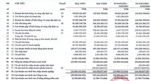 Không còn khoản lãi thoái vốn đầu tư, OCH báo lỗ 34 tỷ đồng trong quý 1/2021 - Ảnh 1. Không còn khoản lãi thoái vốn đầu tư, OCH báo lỗ 34 tỷ đồng trong quý 1/2021 - Ảnh 1.