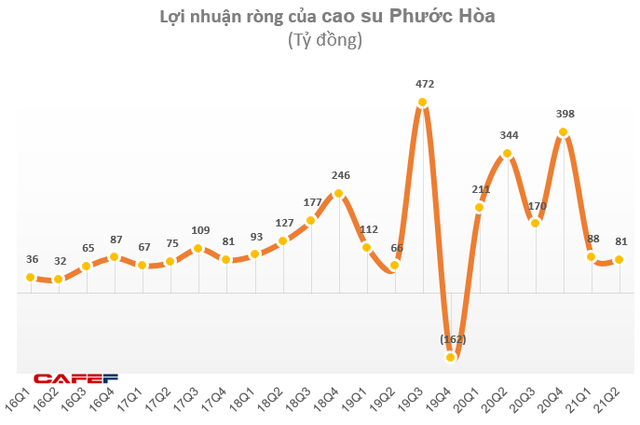 Không còn tiền đền bù từ dự án KCN Nam Tân Uyên, Cao su Phước Hòa (PHR) báo lãi 6 tháng bằng 1/3 cùng kỳ 2020 - Ảnh 2.