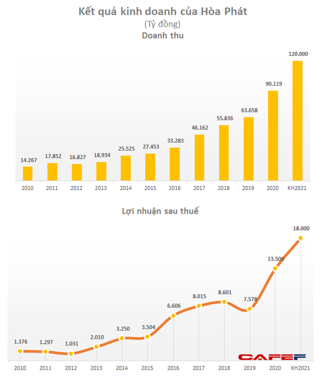 Không đâu như ở Hoà Phát: Công ty lãi 13.500 tỷ năm 2020, CEO Trần Tuấn Dương còn bị giảm lương, mưa tiền thưởng phải chờ ĐHCĐ - Ảnh 3.