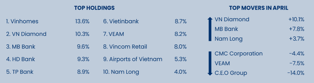 Không nắm giữ HPG và VIC, hiệu suất danh mục Pyn Elite Fund thua xa VN-Index trong tháng 4 - Ảnh 1. Không nắm giữ HPG và VIC, hiệu suất danh mục Pyn Elite Fund thua xa VN-Index trong tháng 4 - Ảnh 1.