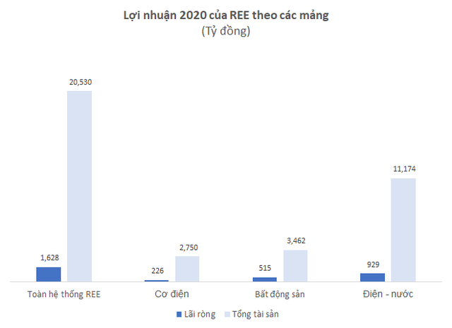 Không tốn nhiều vốn đầu tư, hàng trăm nghìn mét vuông văn phòng mang về cho REE gần 500 tỷ đồng lợi nhuận/năm - Ảnh 2. Không tốn nhiều vốn đầu tư, hàng trăm nghìn mét vuông văn phòng mang về cho REE gần 500 tỷ đồng lợi nhuận/năm - Ảnh 2.