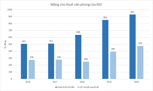 Không tốn nhiều vốn đầu tư, hàng trăm nghìn mét vuông văn phòng mang về cho REE gần 500 tỷ đồng lợi nhuận/năm - Ảnh 3. Không tốn nhiều vốn đầu tư, hàng trăm nghìn mét vuông văn phòng mang về cho REE gần 500 tỷ đồng lợi nhuận/năm - Ảnh 3.