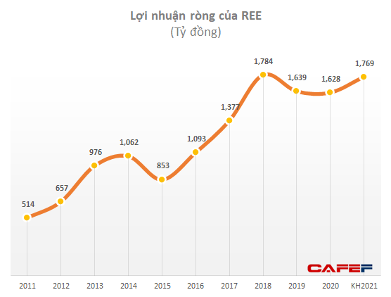 Không tốn nhiều vốn đầu tư, hàng trăm nghìn mét vuông văn phòng mang về cho REE gần 500 tỷ đồng lợi nhuận/năm - Ảnh 5. Không tốn nhiều vốn đầu tư, hàng trăm nghìn mét vuông văn phòng mang về cho REE gần 500 tỷ đồng lợi nhuận/năm - Ảnh 5.