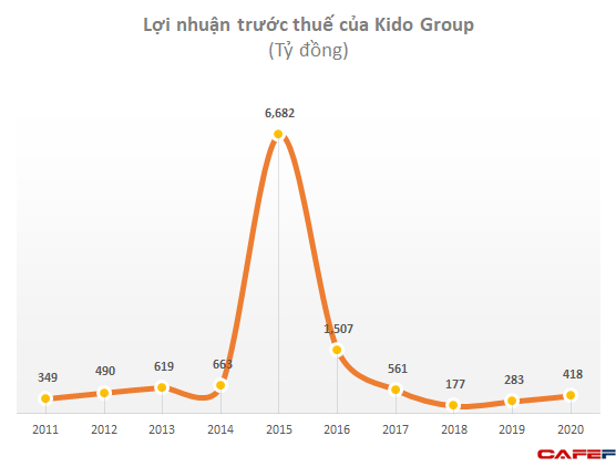 Kido Group (KDC): LNTT năm 2020 tăng 47% lên 418 tỷ đồng - Ảnh 1.