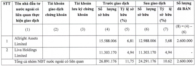 KIDO (KDC): Nhóm quỹ VinaCapital vừa bán ra 2,6 triệu cổ phần, giảm sở hữu xuống 10,62% vốn - Ảnh 1. KIDO (KDC): Nhóm quỹ VinaCapital vừa bán ra 2,6 triệu cổ phần, giảm sở hữu xuống 10,62% vốn - Ảnh 1.