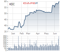 KIDO (KDC): Nhóm quỹ VinaCapital vừa bán ra 2,6 triệu cổ phần, giảm sở hữu xuống 10,62% vốn - Ảnh 2. KIDO (KDC): Nhóm quỹ VinaCapital vừa bán ra 2,6 triệu cổ phần, giảm sở hữu xuống 10,62% vốn - Ảnh 2.