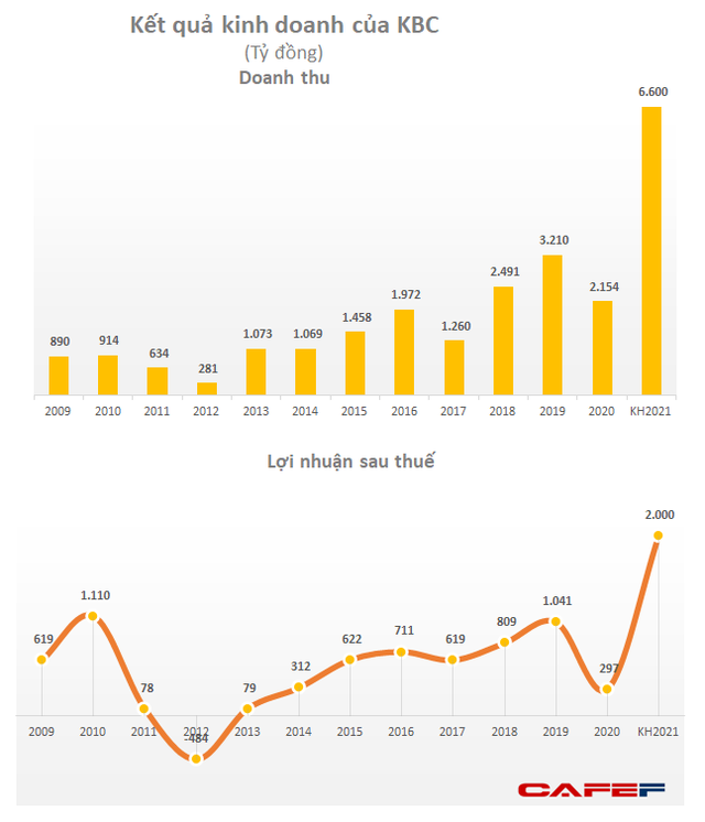 Kinh Bắc đặt mục tiêu lãi ròng 2.000 tỷ đồng năm 2021, cao nhất từ trước tới nay - Ảnh 1.