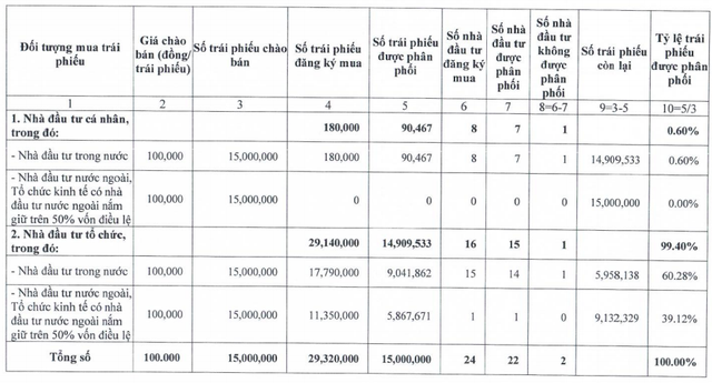 Kinh Bắc (KBC): Có 8 nhà đầu tư cá nhân và 16 tổ chức tham gia mua lượng lớn đợt chào bán 1.500 tỷ trái phiếu lãi suất 10,8%/năm - Ảnh 1. Kinh Bắc (KBC): Có 8 nhà đầu tư cá nhân và 16 tổ chức tham gia mua lượng lớn đợt chào bán 1.500 tỷ trái phiếu lãi suất 10,8%/năm - Ảnh 1.