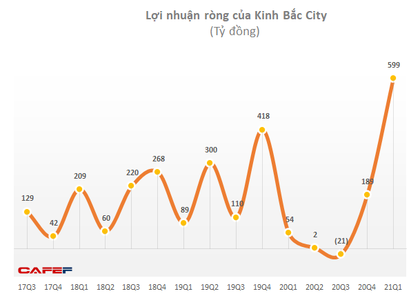 Kinh Bắc (KBC) đạt lợi nhuận kỷ lục trong quý 1/2021 với 599 tỷ đồng, cao gấp 11 lần cùng kỳ - Ảnh 3. Kinh Bắc (KBC) đạt lợi nhuận kỷ lục trong quý 1/2021 với 599 tỷ đồng, cao gấp 11 lần cùng kỳ - Ảnh 3.