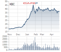 Kinh Bắc (KBC) đạt lợi nhuận kỷ lục trong quý 1/2021 với 599 tỷ đồng, cao gấp 11 lần cùng kỳ - Ảnh 4. Kinh Bắc (KBC) đạt lợi nhuận kỷ lục trong quý 1/2021 với 599 tỷ đồng, cao gấp 11 lần cùng kỳ - Ảnh 4.