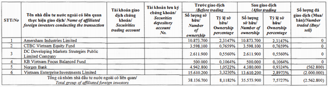 Kinh Bắc (KBC): Nhóm Dragon Capital tiếp tục bán ra hơn 2,5 triệu cổ phần, hạ tỷ trọng xuống mức 7,57% - Ảnh 1. Kinh Bắc (KBC): Nhóm Dragon Capital tiếp tục bán ra hơn 2,5 triệu cổ phần, hạ tỷ trọng xuống mức 7,57% - Ảnh 1.