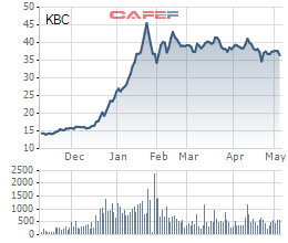 Kinh Bắc (KBC): Nhóm Dragon Capital tiếp tục bán ra hơn 2,5 triệu cổ phần, hạ tỷ trọng xuống mức 7,57% - Ảnh 2. Kinh Bắc (KBC): Nhóm Dragon Capital tiếp tục bán ra hơn 2,5 triệu cổ phần, hạ tỷ trọng xuống mức 7,57% - Ảnh 2.
