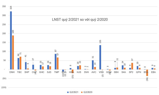 KQKD doanh nghiệp ngành thủy điện Q2/2021: Tình hình thủy văn thuận lợi, nhiều doanh nghiệp lãi tăng bằng lần so với cùng kỳ - Ảnh 2.