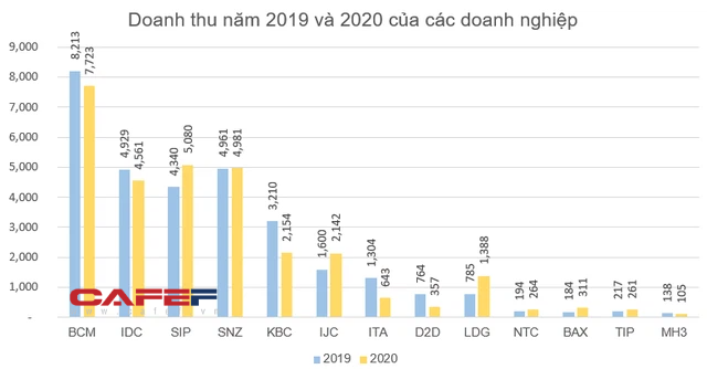 KQKD ngành BĐS Khu công nghiệp năm 2020: Nhiều doanh nghiệp lãi lớn, giá cổ phiếu tăng mạnh - Ảnh 1.