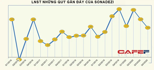 KQKD ngành BĐS Khu công nghiệp năm 2020: Nhiều doanh nghiệp lãi lớn, giá cổ phiếu tăng mạnh - Ảnh 10.