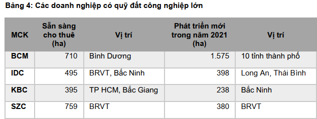 KQKD ngành BĐS Khu công nghiệp năm 2020: Nhiều doanh nghiệp lãi lớn, giá cổ phiếu tăng mạnh - Ảnh 11.