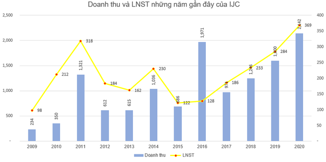 KQKD ngành BĐS Khu công nghiệp năm 2020: Nhiều doanh nghiệp lãi lớn, giá cổ phiếu tăng mạnh - Ảnh 5.