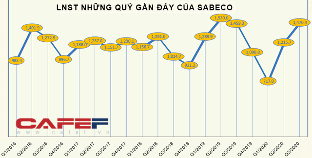 KQKD ngành Bia rượu quý 3: Chịu tác động kép, 2 ông lớn vẫn có lợi nhuận tăng trưởng - Ảnh 2.