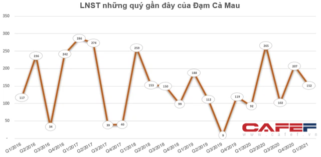 KQKD ngành phân bón quý 1: Giá phân bón tăng cao giúp các doanh nghiệp lãi lớn - Ảnh 1. KQKD ngành phân bón quý 1: Giá phân bón tăng cao giúp các doanh nghiệp lãi lớn - Ảnh 1.