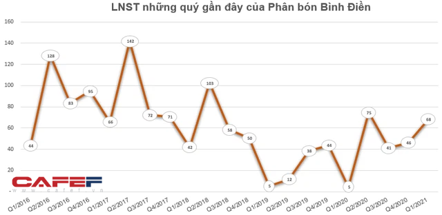KQKD ngành phân bón quý 1: Giá phân bón tăng cao giúp các doanh nghiệp lãi lớn - Ảnh 2. KQKD ngành phân bón quý 1: Giá phân bón tăng cao giúp các doanh nghiệp lãi lớn - Ảnh 2.