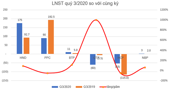 KQKD quý 3 ngành nhiệt điện: Bất ngờ với ngôi vị quán quân tăng trưởng về lợi nhuận - Ảnh 2. KQKD quý 3 ngành nhiệt điện: Bất ngờ với ngôi vị quán quân tăng trưởng về lợi nhuận - Ảnh 2.