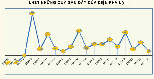 KQKD quý 3 ngành nhiệt điện: Bất ngờ với ngôi vị quán quân tăng trưởng về lợi nhuận - Ảnh 3. KQKD quý 3 ngành nhiệt điện: Bất ngờ với ngôi vị quán quân tăng trưởng về lợi nhuận - Ảnh 3.