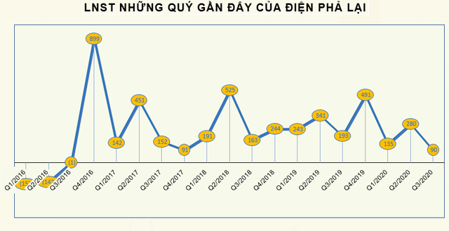 KQKD quý 3 ngành nhiệt điện: Bất ngờ với ngôi vị quán quân tăng trưởng về lợi nhuận - Ảnh 3.