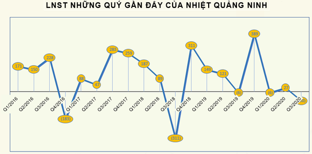 KQKD quý 3 ngành nhiệt điện: Bất ngờ với ngôi vị quán quân tăng trưởng về lợi nhuận - Ảnh 4. KQKD quý 3 ngành nhiệt điện: Bất ngờ với ngôi vị quán quân tăng trưởng về lợi nhuận - Ảnh 4.