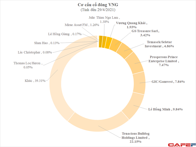 VNG muốn bán hết cổ phiếu quỹ sau 1 thập kỷ, Tencent sẽ xử lý quyền mua hơn 1 triệu cổ phiếu với giá chỉ bằng 1/10 giá trị ra sao? - Ảnh 1.