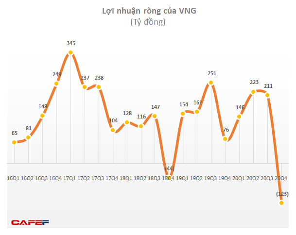 Kỳ lân VNG nắm giữ 4.500 tỷ tiền mặt và tiền gửi, lỗ 123 tỷ trong quý 4 do chi mạnh cho ZaloPay - Ảnh 1.