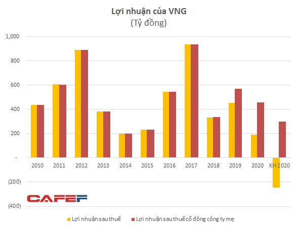 Kỳ lân VNG nắm giữ 4.500 tỷ tiền mặt và tiền gửi, lỗ 123 tỷ trong quý 4 do chi mạnh cho ZaloPay - Ảnh 2.