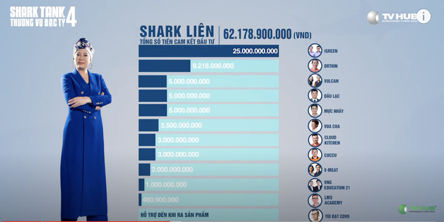 Kỷ lục của Shark Tank mùa 4: 35 thương vụ được đầu tư với số tiền gần 205 tỷ đồng, Shark Liên có nhiều thương vụ nhất - Ảnh 1. Kỷ lục của Shark Tank mùa 4: 35 thương vụ được đầu tư với số tiền gần 205 tỷ đồng, Shark Liên có nhiều thương vụ nhất - Ảnh 1.