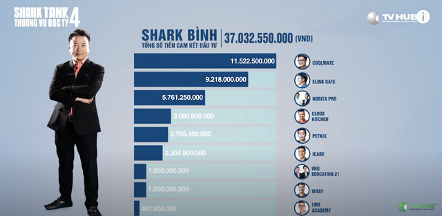 Kỷ lục của Shark Tank mùa 4: 35 thương vụ được đầu tư với số tiền gần 205 tỷ đồng, Shark Liên có nhiều thương vụ nhất - Ảnh 2. Kỷ lục của Shark Tank mùa 4: 35 thương vụ được đầu tư với số tiền gần 205 tỷ đồng, Shark Liên có nhiều thương vụ nhất - Ảnh 2.