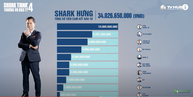 Kỷ lục của Shark Tank mùa 4: 35 thương vụ được đầu tư với số tiền gần 205 tỷ đồng, Shark Liên có nhiều thương vụ nhất - Ảnh 3. Kỷ lục của Shark Tank mùa 4: 35 thương vụ được đầu tư với số tiền gần 205 tỷ đồng, Shark Liên có nhiều thương vụ nhất - Ảnh 3.