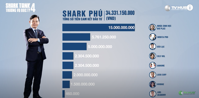 Kỷ lục của Shark Tank mùa 4: 35 thương vụ được đầu tư với số tiền gần 205 tỷ đồng, Shark Liên có nhiều thương vụ nhất - Ảnh 4. Kỷ lục của Shark Tank mùa 4: 35 thương vụ được đầu tư với số tiền gần 205 tỷ đồng, Shark Liên có nhiều thương vụ nhất - Ảnh 4.