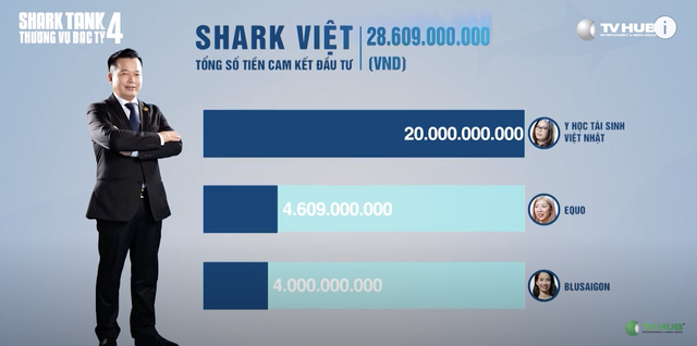 Kỷ lục của Shark Tank mùa 4: 35 thương vụ được đầu tư với số tiền gần 205 tỷ đồng, Shark Liên có nhiều thương vụ nhất - Ảnh 5. Kỷ lục của Shark Tank mùa 4: 35 thương vụ được đầu tư với số tiền gần 205 tỷ đồng, Shark Liên có nhiều thương vụ nhất - Ảnh 5.